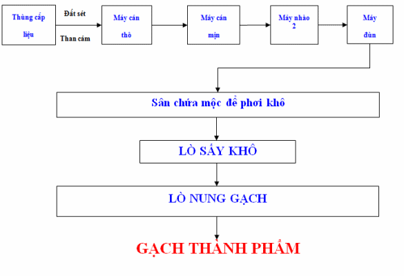 Quy trình sản xuất gạch tuynel